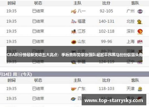 CBA积分榜最新变动五大亮点：季后赛形势紧张强队崛起平民黑马纷纷崭露头角